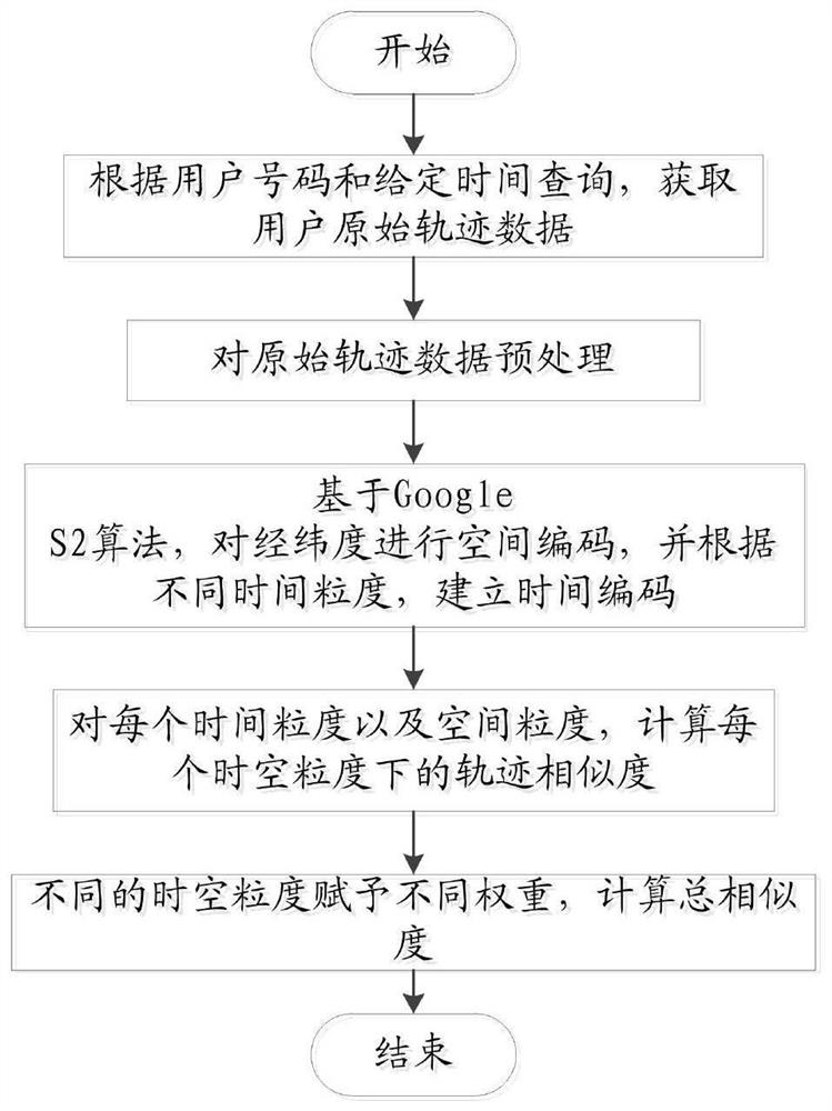 Trajectory similarity calculation method based on space-time pyramid matching