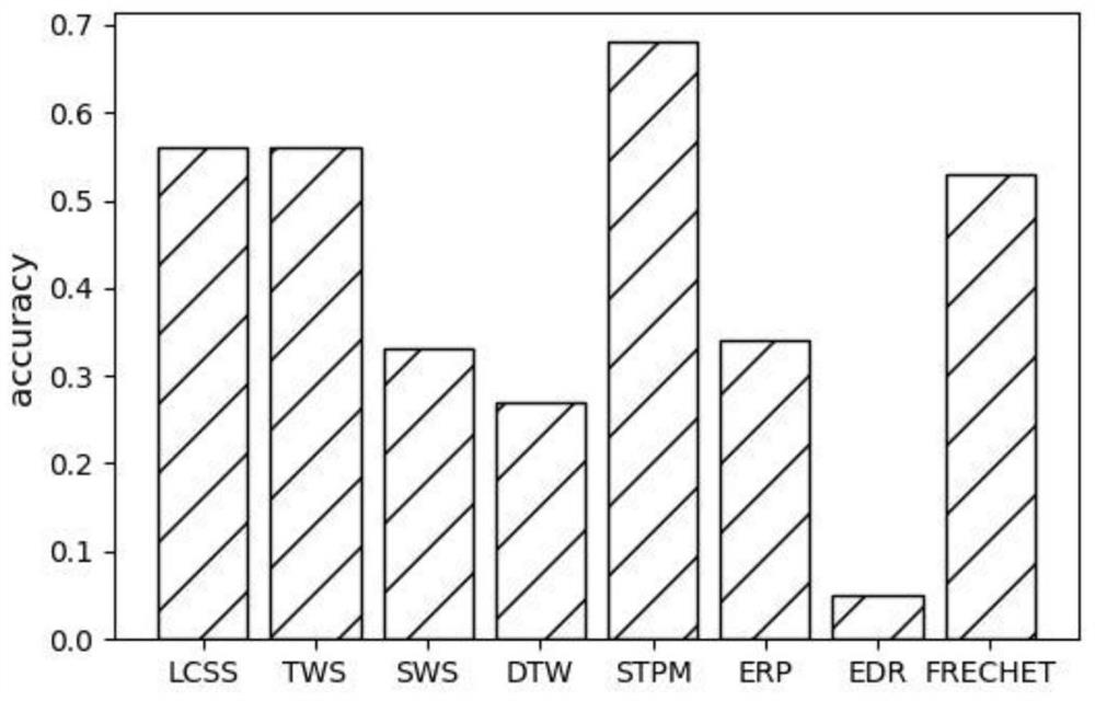 Trajectory similarity calculation method based on space-time pyramid matching