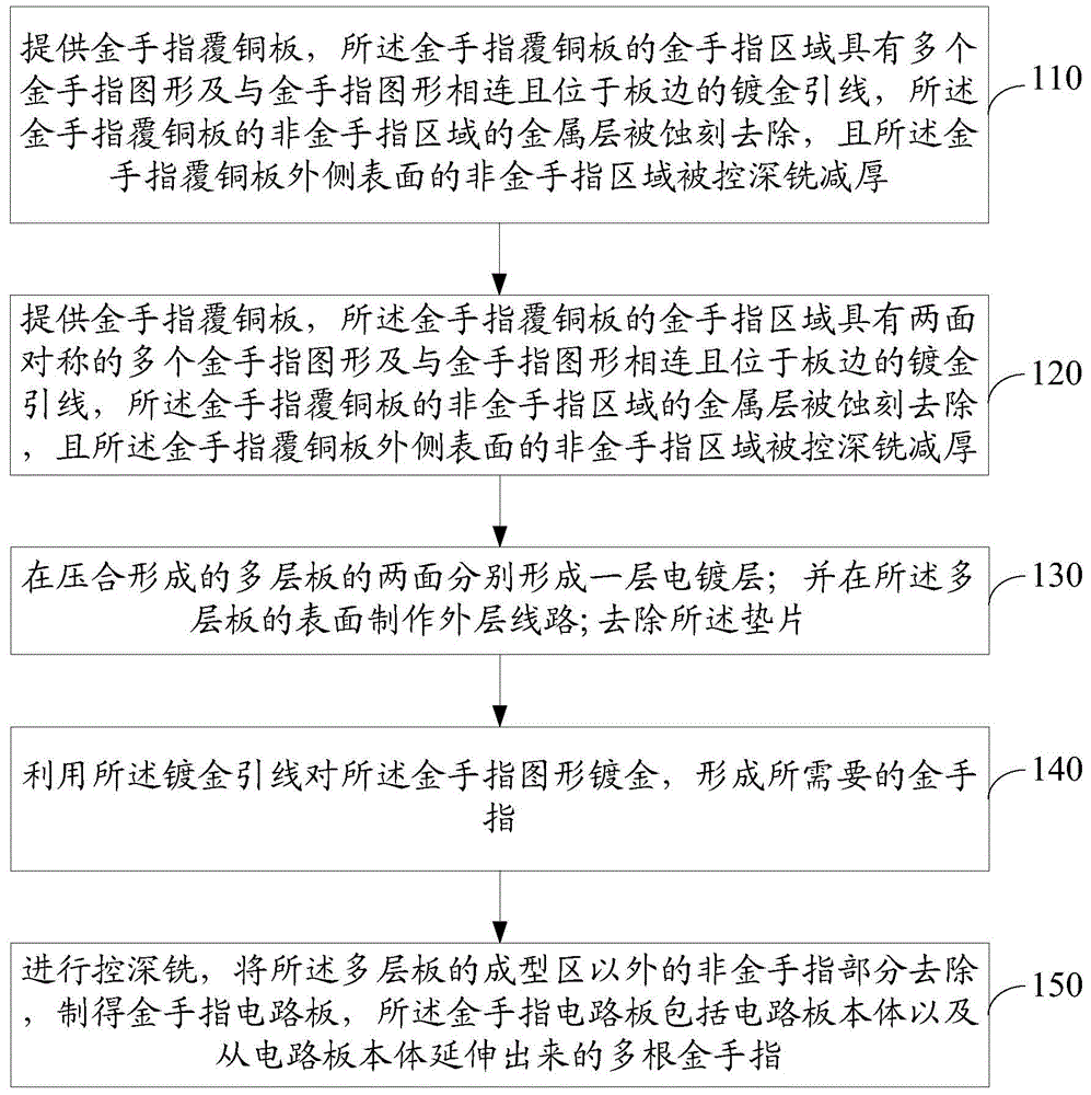 Processing method of circuit board gold finger, and gold finger circuit board