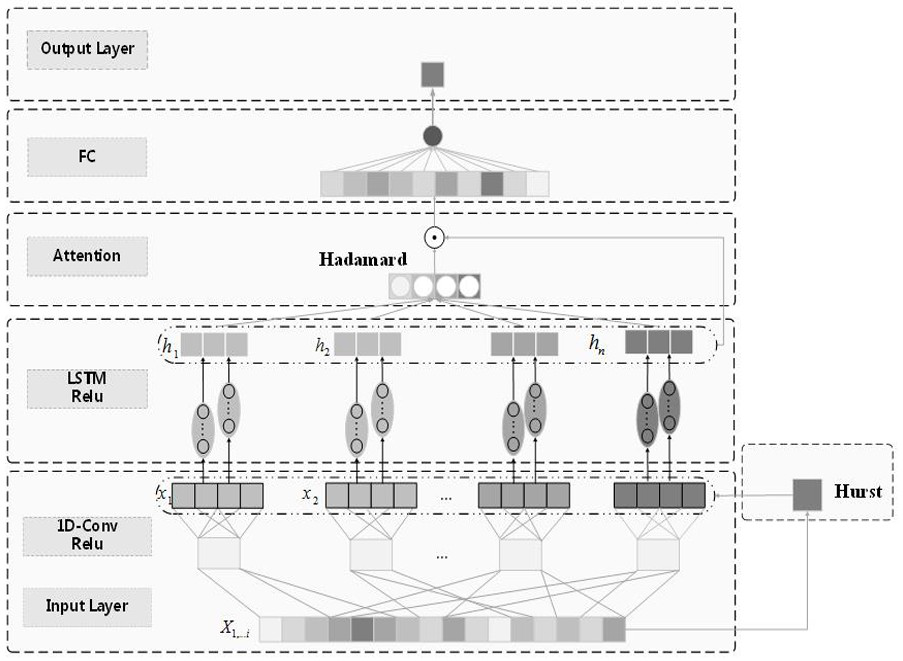 Network traffic prediction method fusing traffic characteristics