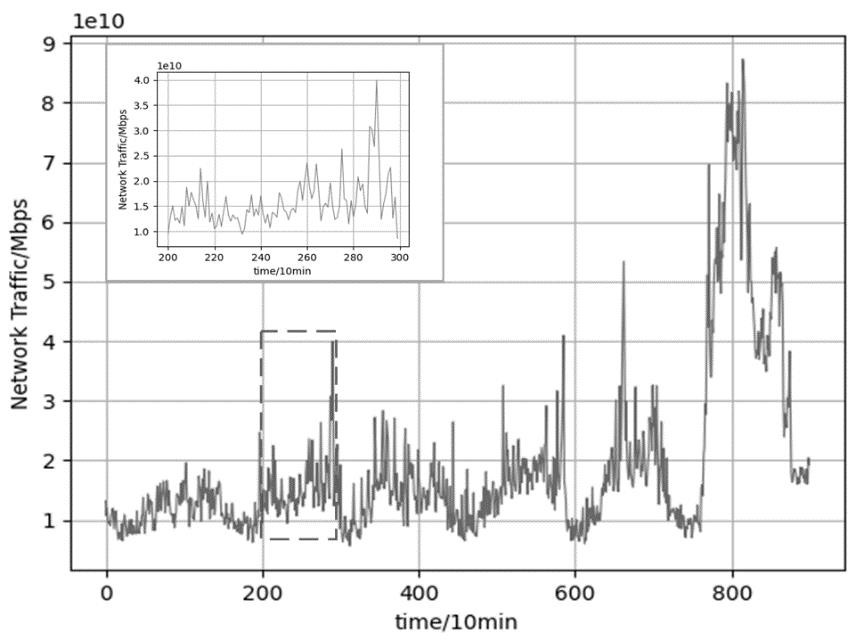 Network traffic prediction method fusing traffic characteristics