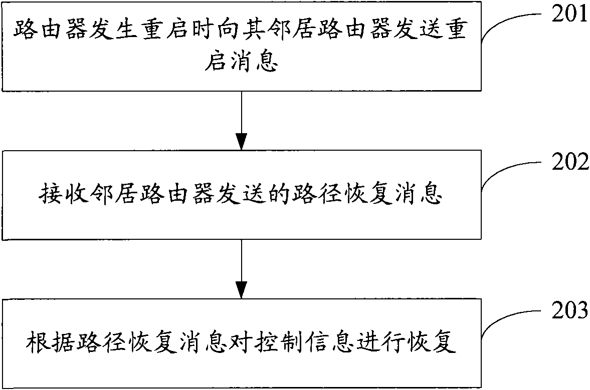 Information restoration method based on graceful restart and router