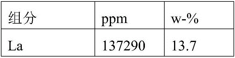 Method for recovering rare earth metals from waste sulphates