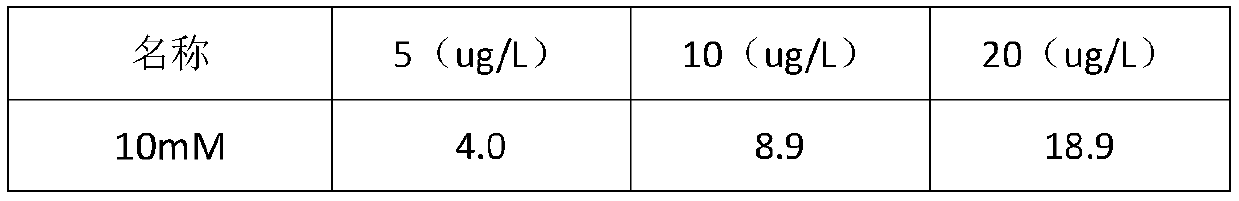 A composition for improving the stability of troponin antibody in latex immunoturbidimetric method