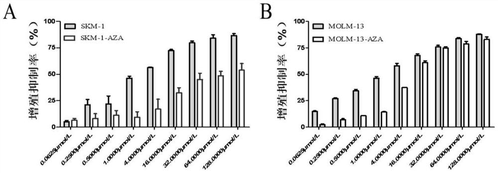 Myelodysplastic syndrome drug-resistant cell model as well as construction method and application thereof