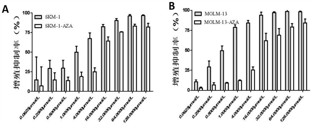 Myelodysplastic syndrome drug-resistant cell model as well as construction method and application thereof