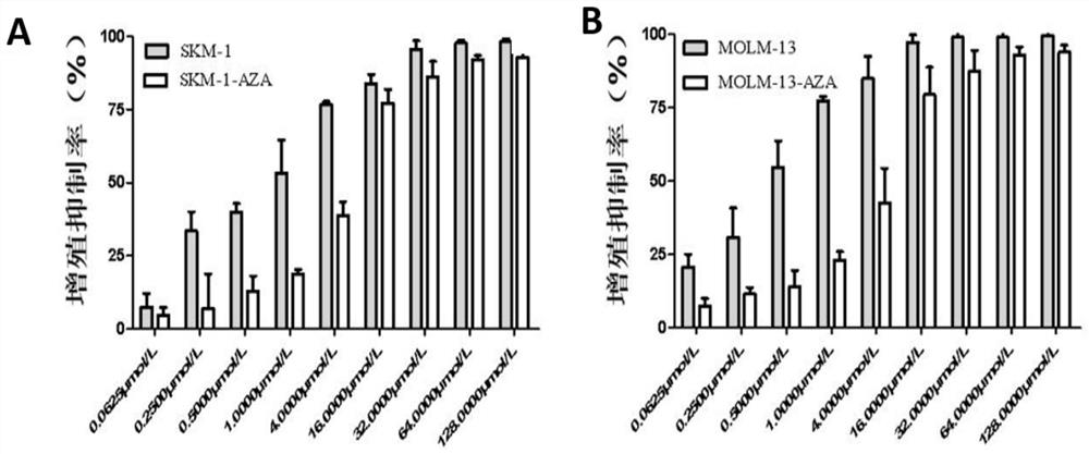 Myelodysplastic syndrome drug-resistant cell model as well as construction method and application thereof