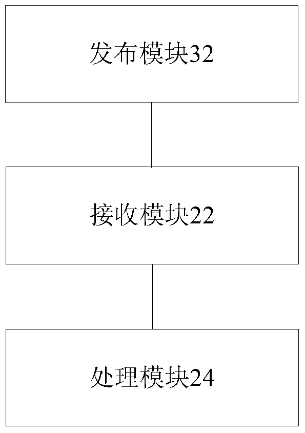 Network access processing method, device and system