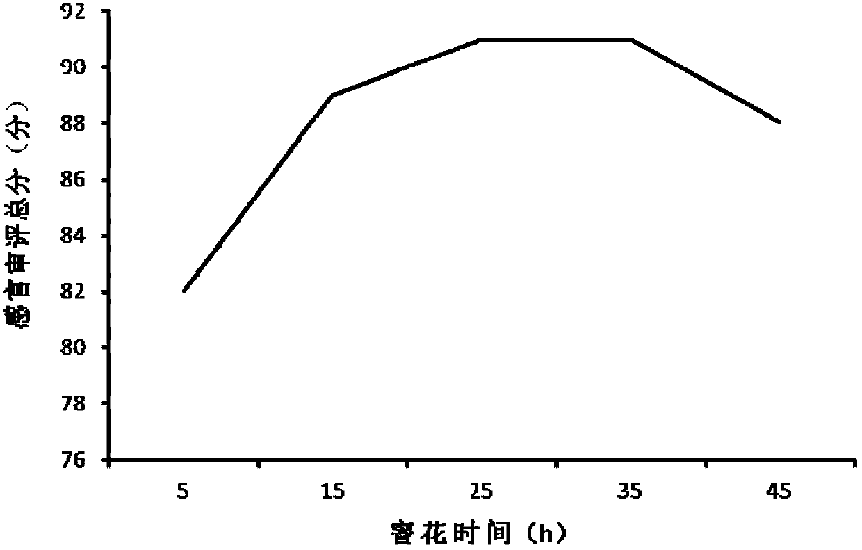 Method for preparing grapefruit scented tea