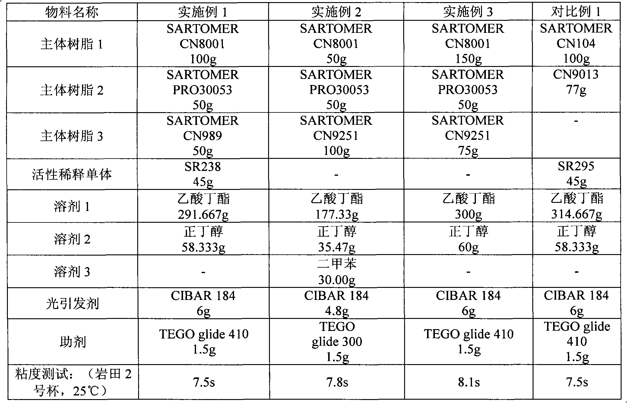 UV-light curing coating