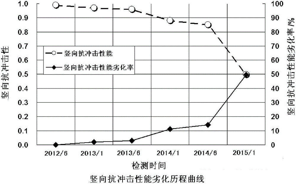 Method for evaluating longitudinal shock resistance of highway bridge support and stretching device