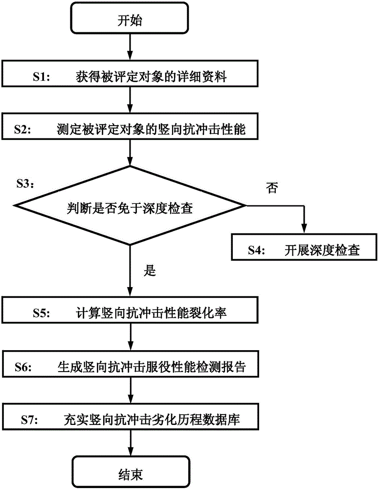 Method for evaluating longitudinal shock resistance of highway bridge support and stretching device