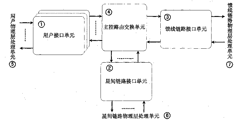 Start carried routing switching system for broadband satellite communication