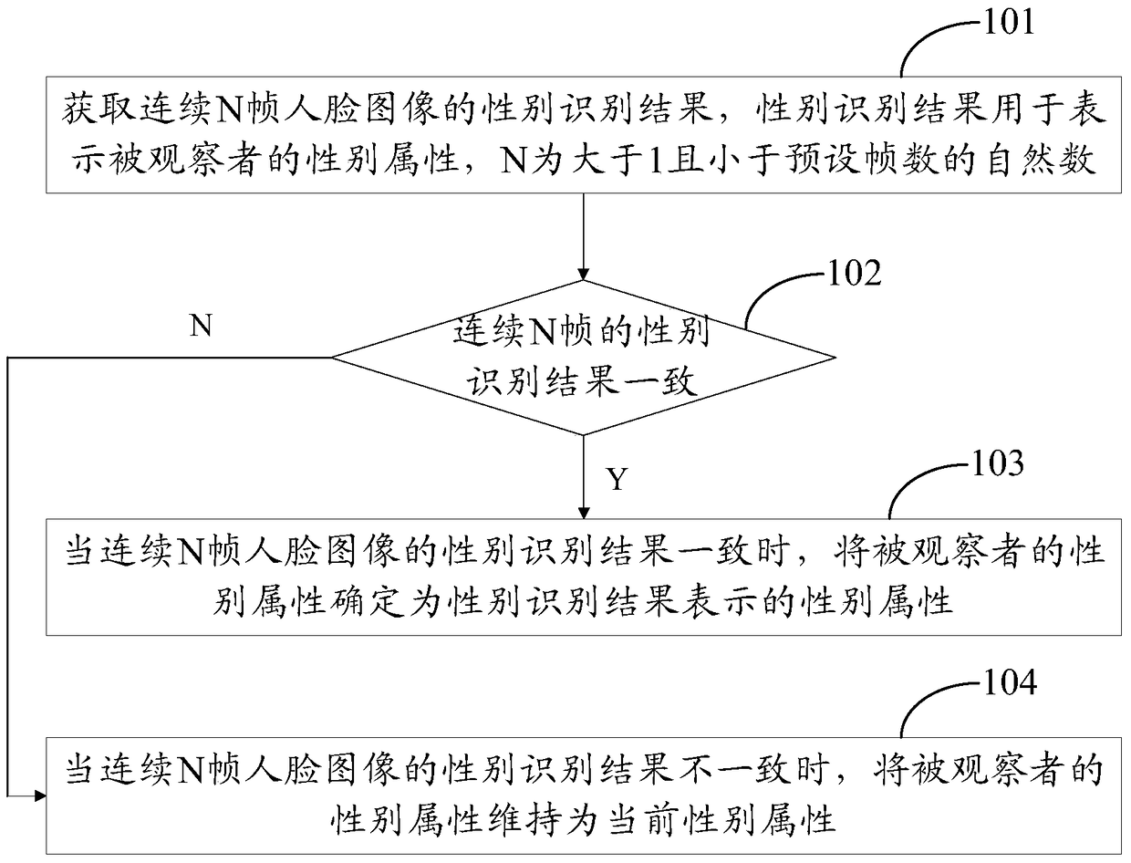 A gender recognition method and device based on face images