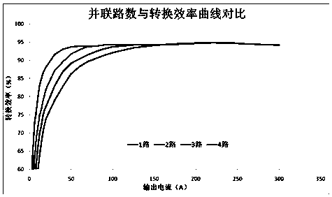 Real-time energy consumption management and control technology for multi-phase parallel working mode power supply