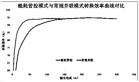 Real-time energy consumption management and control technology for multi-phase parallel working mode power supply