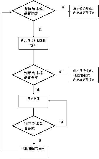 Control method of automatic ice maker system of refrigerator