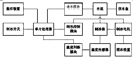 Control method of automatic ice maker system of refrigerator