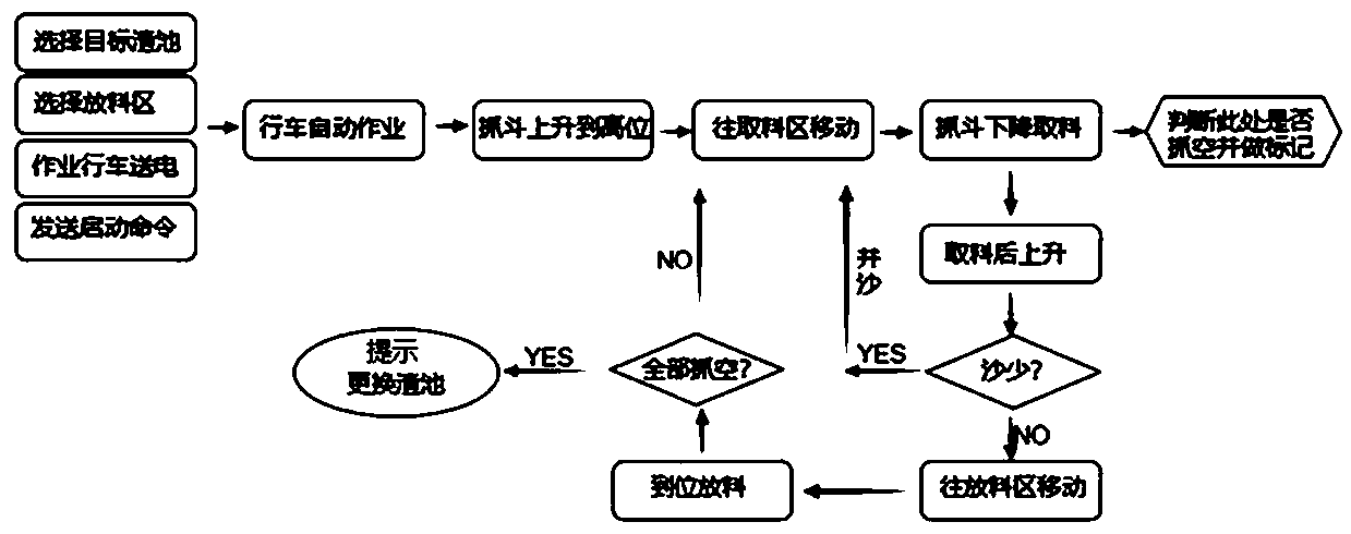 Four-rope grab bucket slag material grabbing system