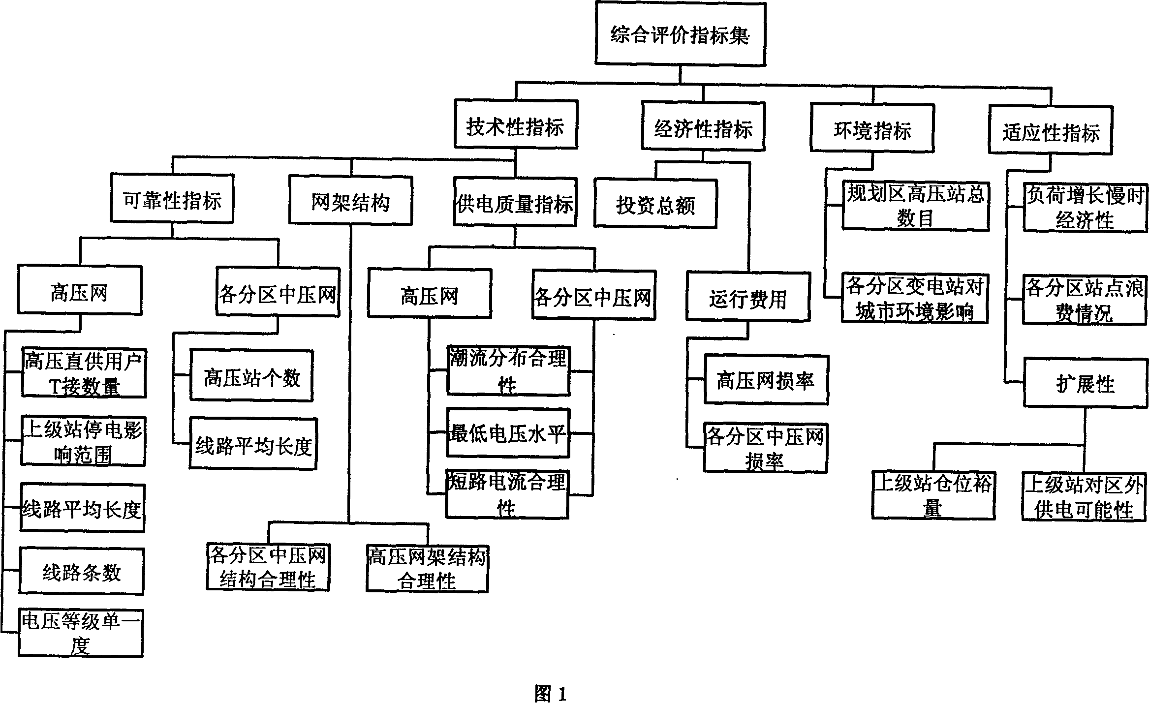 Integrated decision method of scheme for planning power network in city based on data envelopment analysis