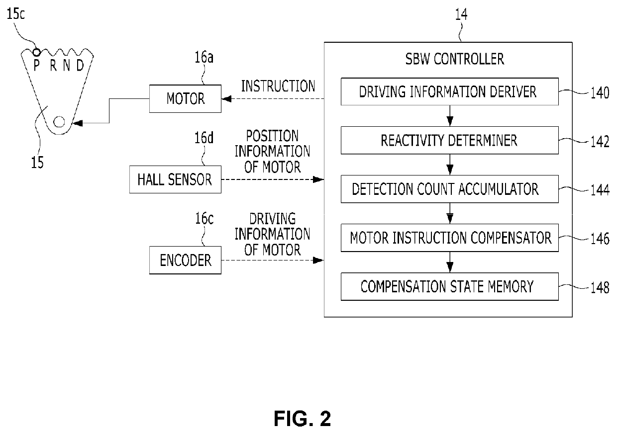 Method and Device for Ccompensating for Control Reactivity of Shift-by-Wire System