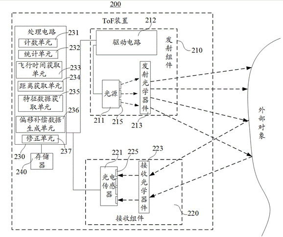 Flight time migration correction method, ToF device, electronic equipment and storage medium