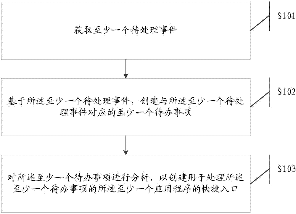 To-do item processing method and device, terminal, and readable storage medium