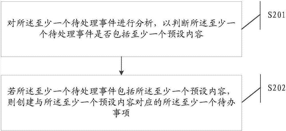 To-do item processing method and device, terminal, and readable storage medium