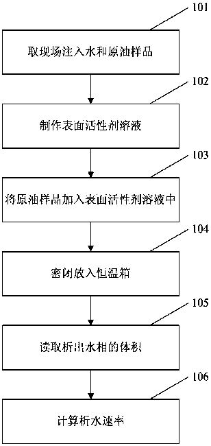 Drainage rate analysis method based on tackifying-type emulsion