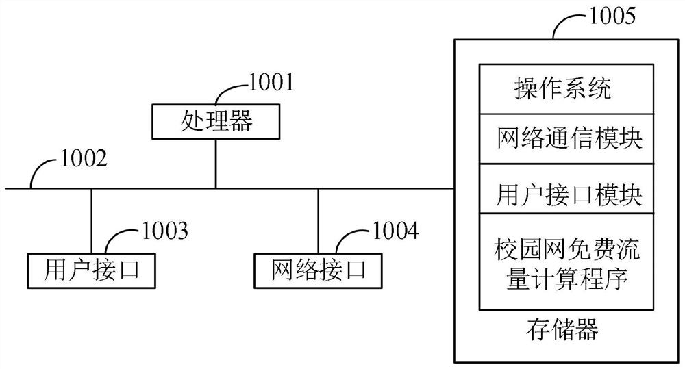 A method, system, server and storage medium for calculating free flow of campus network