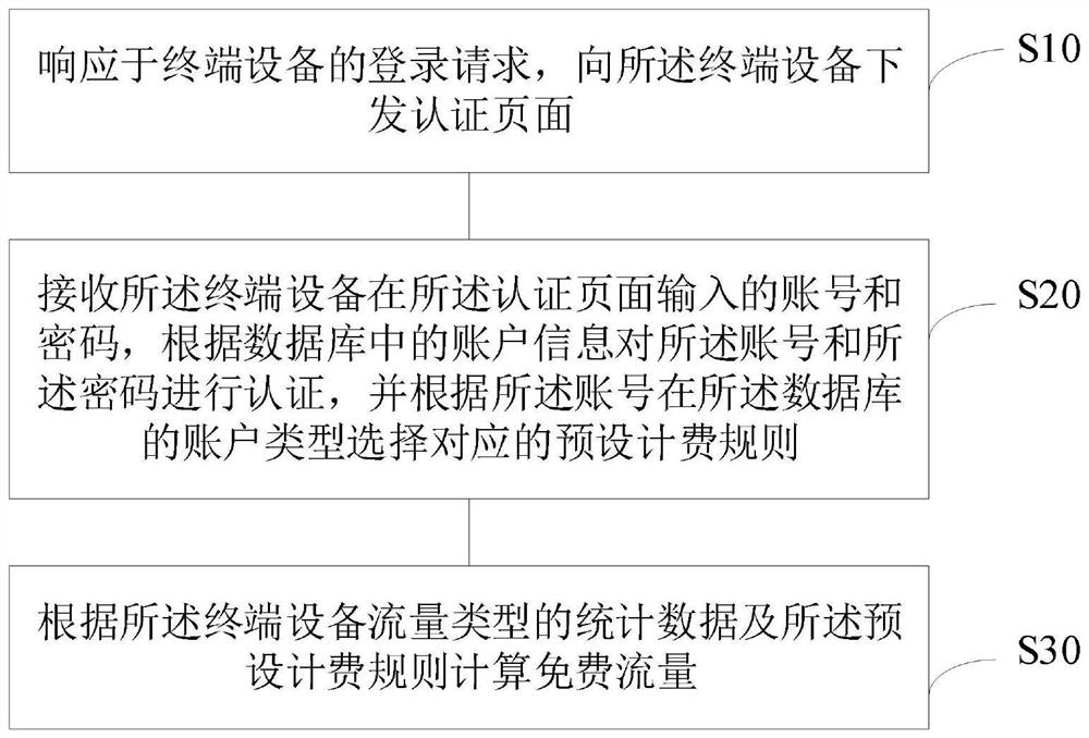 A method, system, server and storage medium for calculating free flow of campus network