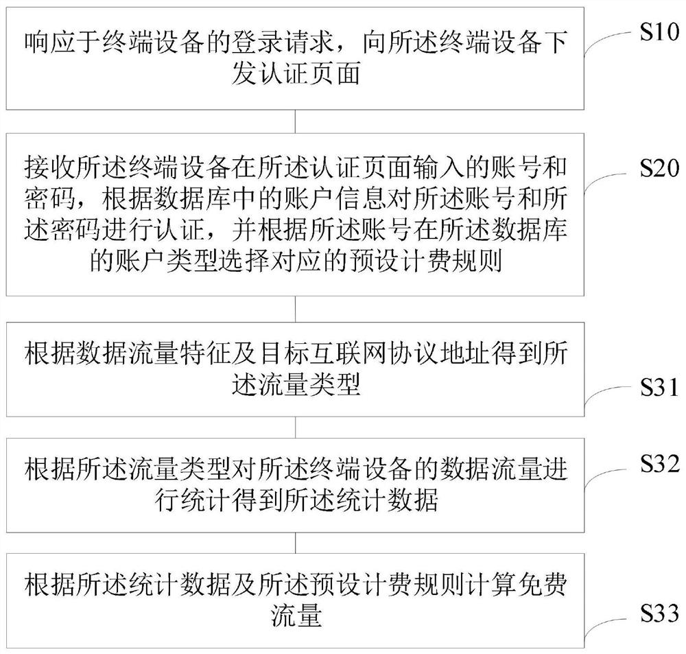 A method, system, server and storage medium for calculating free flow of campus network