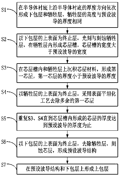 Method for preparing thick film silicon nitride waveguide