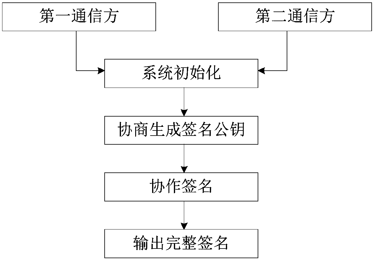 Secure two-party collaboration SM2 signature method