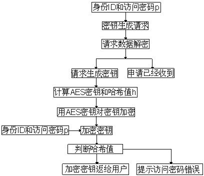 Secret key generating method based on identity encryption