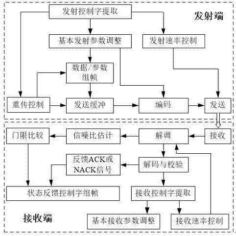 Deep space communication oriented adaptive hybrid repeat method and device thereof