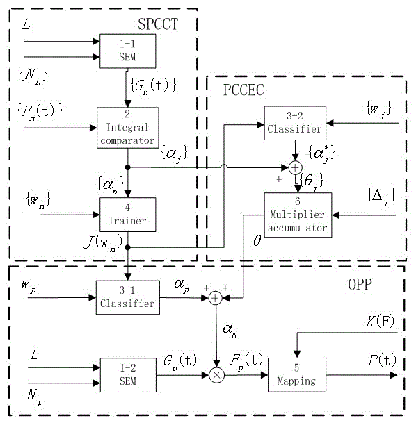 Low-cost photovoltaic power prediction method based on city weather forecasts