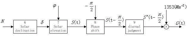 Low-cost photovoltaic power prediction method based on city weather forecasts