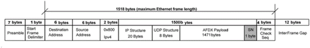 AFDX (Avionics Full Duplex Switched Ethernet) bus information checking system and method