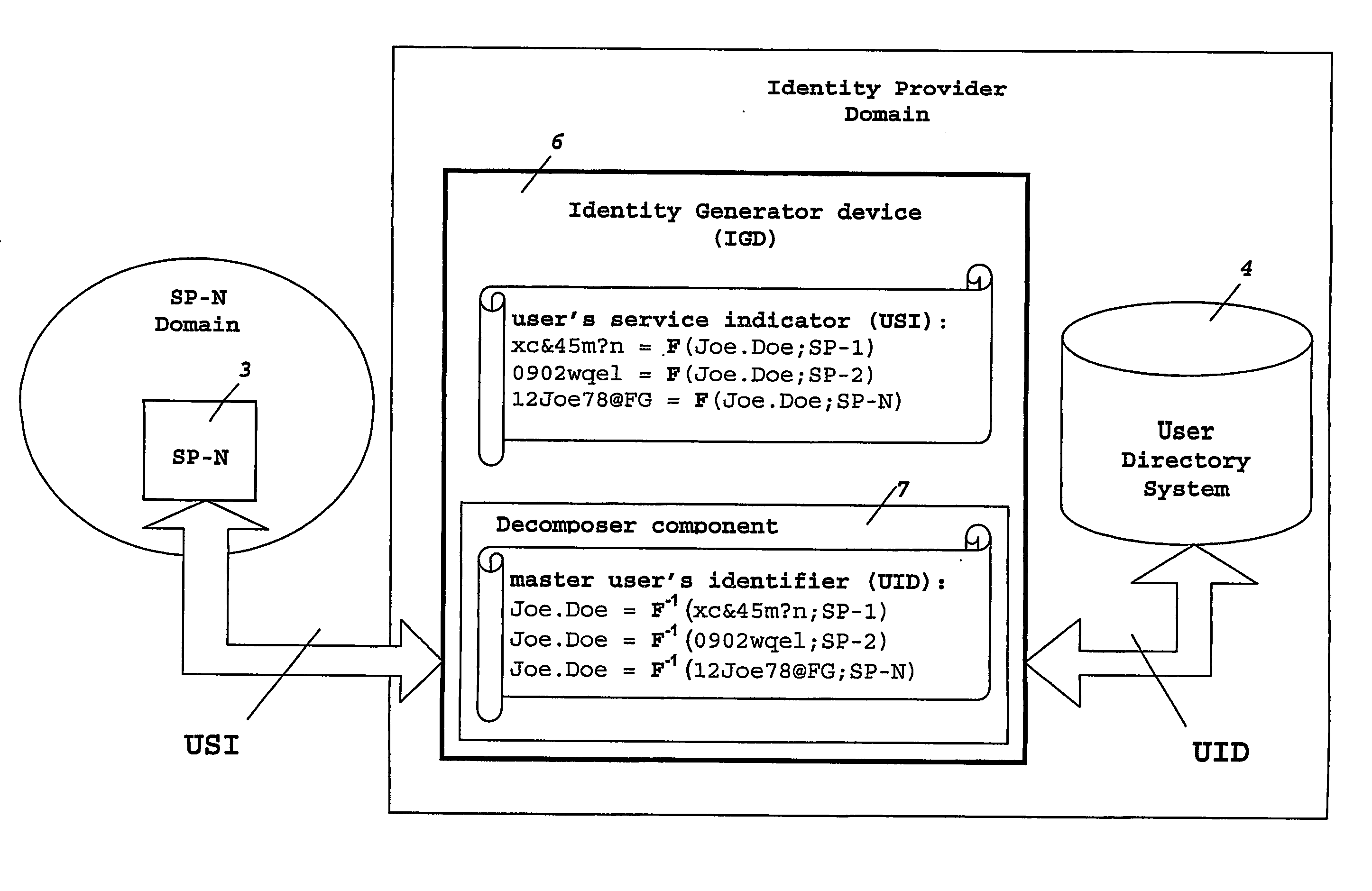 Means and method for generating a unique user's identity for use between different domains