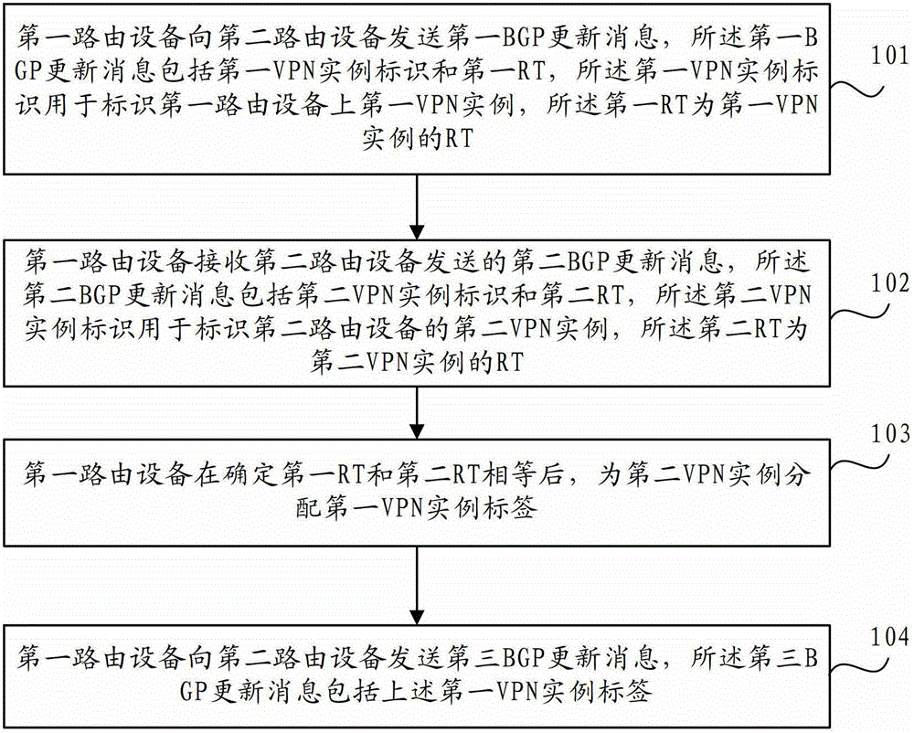 Label distribution method and device