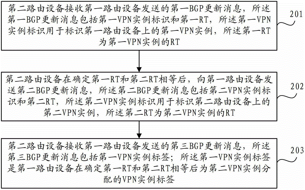 Label distribution method and device