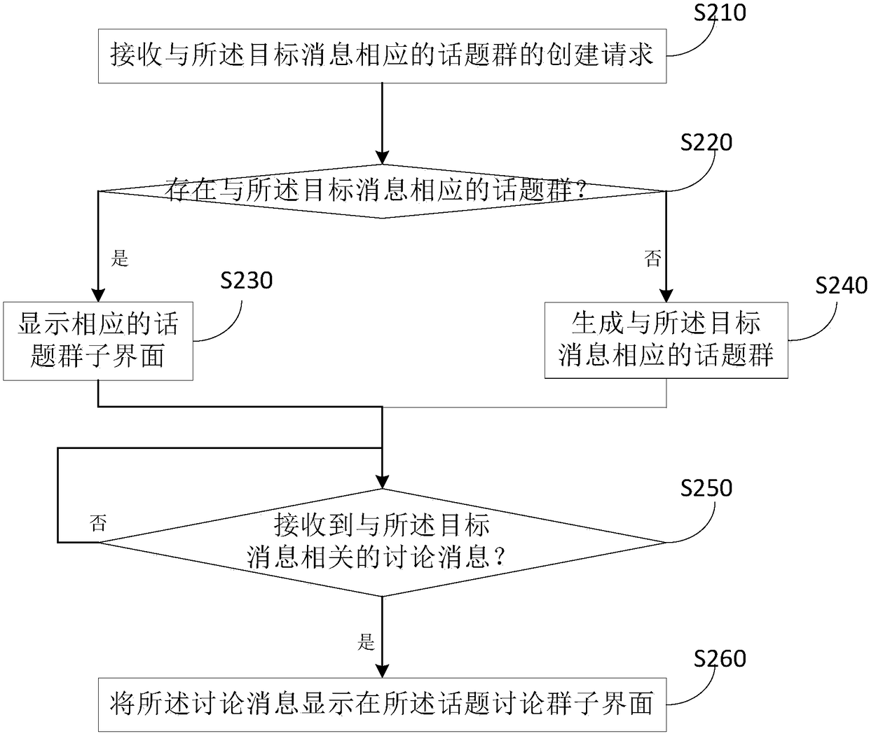 Group-based topic group creating method and device