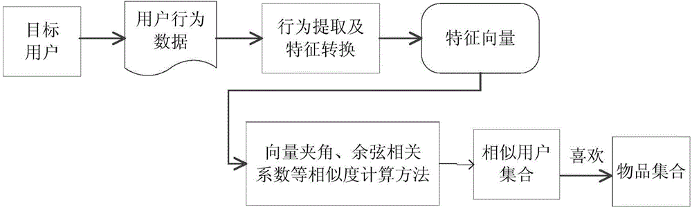 Hybrid clustering recommendation method based on Gaussian distribution and distance similarity