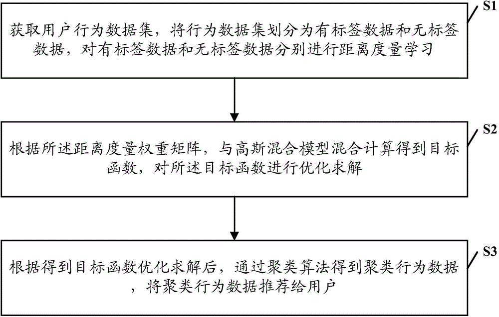 Hybrid clustering recommendation method based on Gaussian distribution and distance similarity