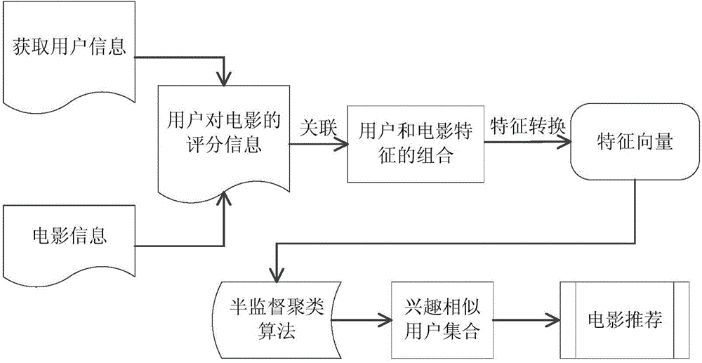 Hybrid clustering recommendation method based on Gaussian distribution and distance similarity