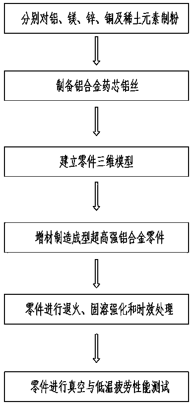 Method for preparing complex high strength aluminum alloy by adopting laser-induced electric arc additive manufacturing technology