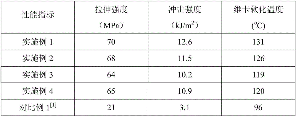 Preparation method of low-cost heat-resistant food grade polylactic acid material