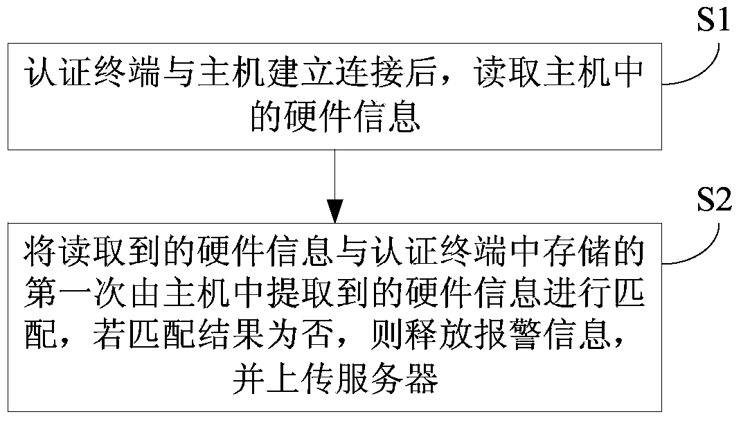 Method for releasing alerting signal on the basis of unconformity of host identify and authentication terminal thereof