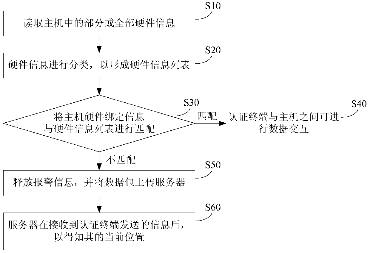 Method for releasing alerting signal on the basis of unconformity of host identify and authentication terminal thereof